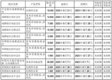 成都康弘藥業(yè)集團(tuán)股份關(guān)于使用自有資金購(gòu)買理財(cái)產(chǎn)品的公告