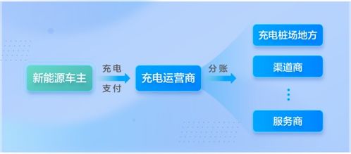 匯付天下面向智能充電場(chǎng)景,提供一站式數(shù)字化解決方案