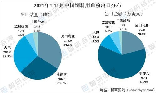 2021年中國魚粉行業產量及國際貿易格局分析 內需驅動下的秘魯主導供應與技術創新趨勢